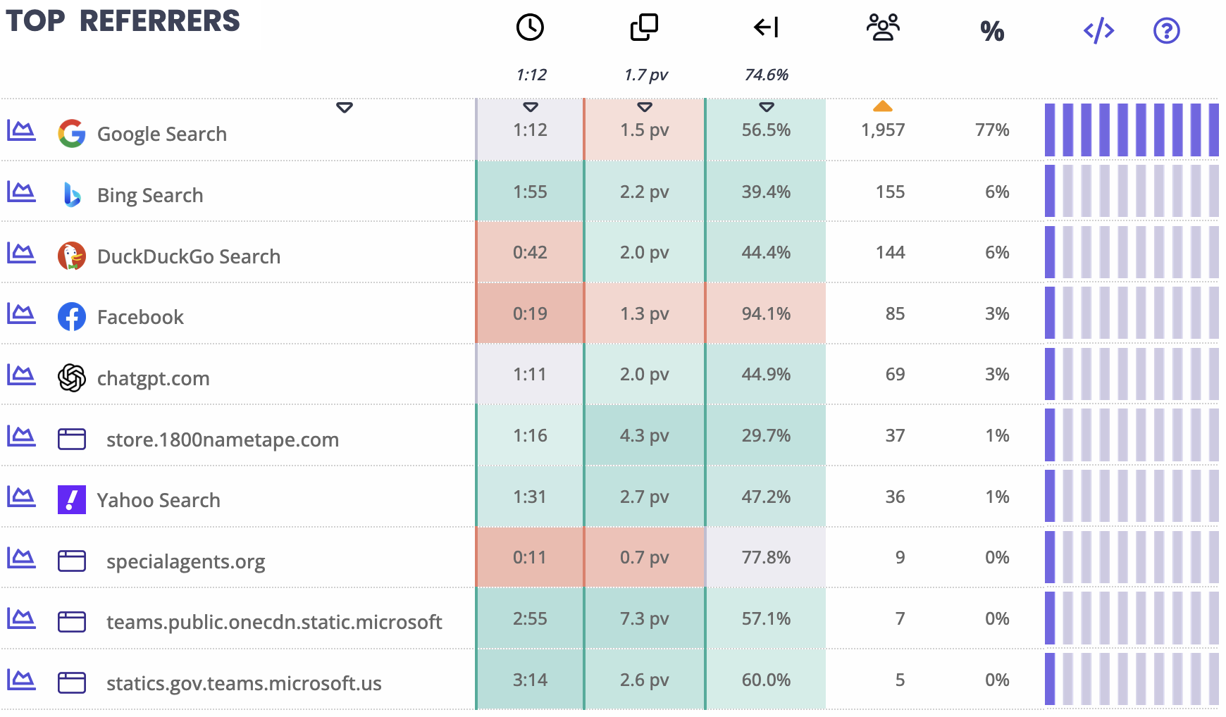 Web-Stat rapport des principaux sites référents comparant la durée des visites, le nombre de pages par visite, le taux de rebond, le nombre de visites et les tendances