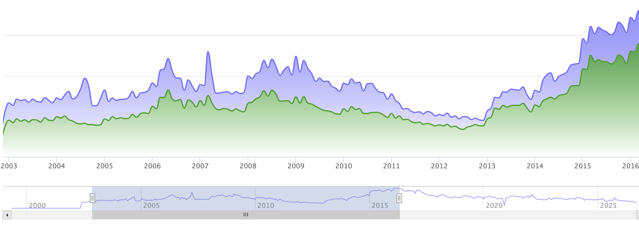 Web-Stat visites répétées graphique spline